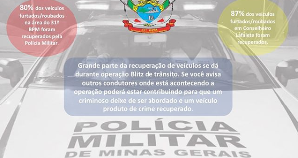 80% dos veículos roubados na área do 31° BPM foram recuperados pela Polícia Militar
