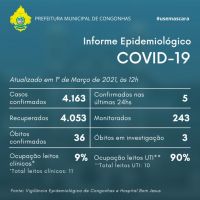 Congonhas inicia março com 5 novos casos e 90% dos leitos de UTI ocupados
