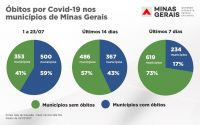 Minas tem 619 municípios sem óbitos por covid-19 nos últimos sete dias