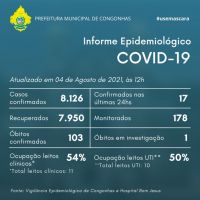 Congonhas confirma 17 casos de Covid-19 nas últimas 24 horas