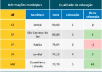 Pesquisa aponta Conselheiro Lafaiete em 5º lugar do Brasil em Qualidade da Educação