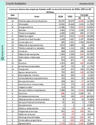 Lucro setorial da B3 cai 7,4% no 3º tri, diz estudo - Imagem do artigo