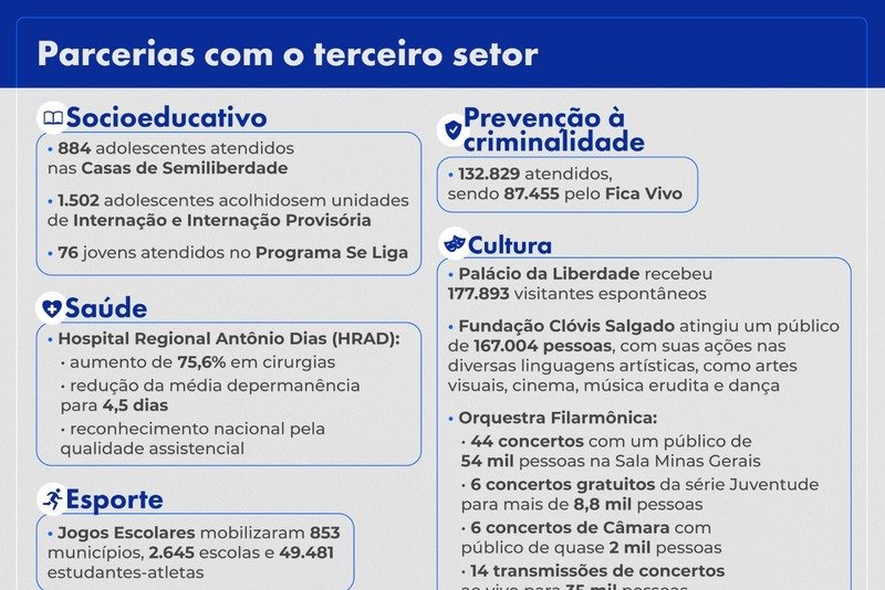Orçamento Base Zero impulsiona investimentos em Minas - Imagem do artigo original