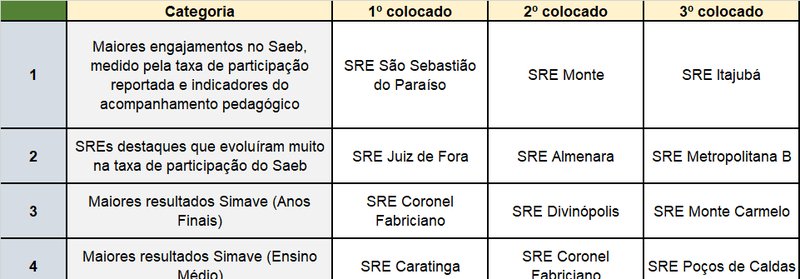 Governo de Minas premia SREs com melhor gestão em 2025 - Imagem do artigo original