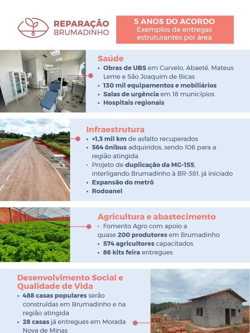 Acordo de Brumadinho completa 5 anos e investe R$ 20 bi - Imagem do artigo original