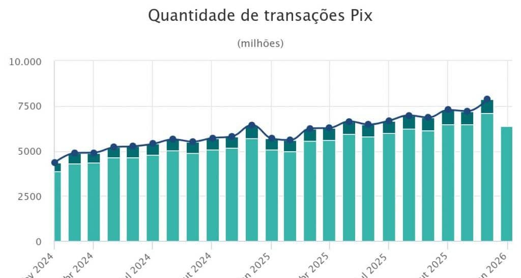 Pix movimenta R$ 35,36 trilhões e triplica PIB em 2025 - Imagem do artigo