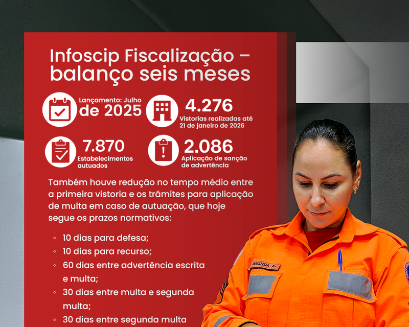 Corpo de Bombeiros de MG acelera vistorias com novo sistema - Imagem do artigo original