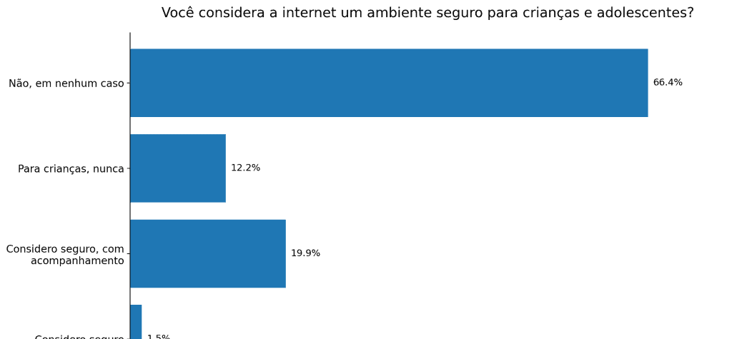 ECA Digital reacende debate sobre redes sociais para menores - Imagem do artigo