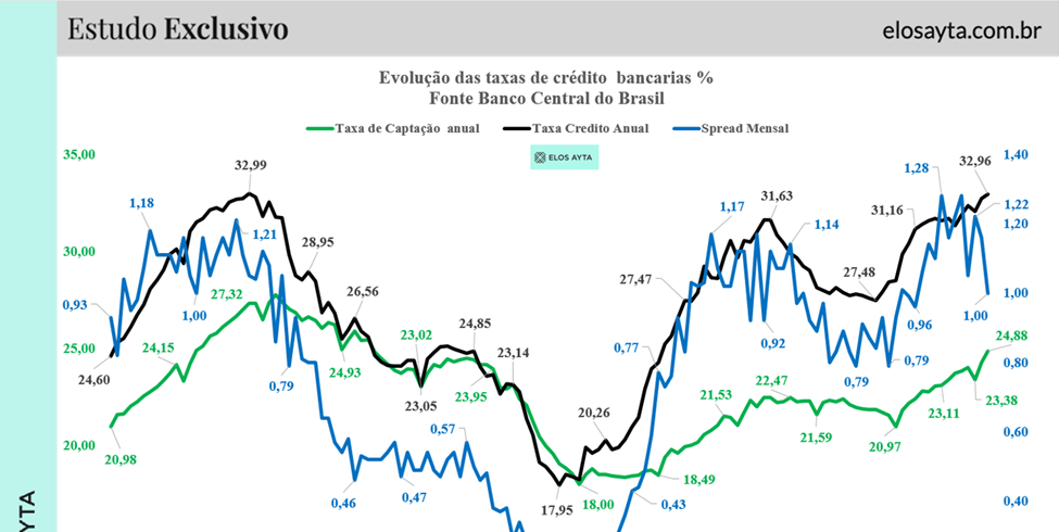 Juros dos empréstimos seguem altos apesar da Selic - Imagem do artigo