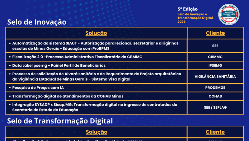 Prodemge certifica 7 soluções de transformação digital - Imagem do artigo original