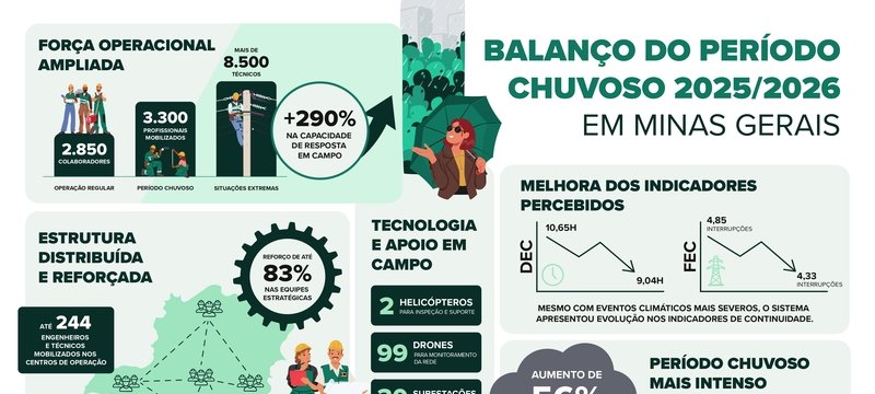 Cemig melhora indicadores mesmo com chuvas extremas - Imagem do artigo original
