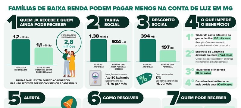 Desconto na conta de luz: 1,1 mi de clientes da Cemig perdem benefício - Imagem do artigo original