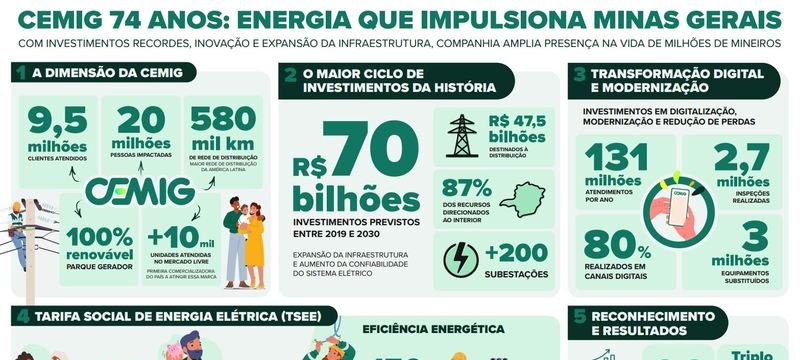 Cemig celebra 74 anos com recorde de investimentos - Imagem do artigo original