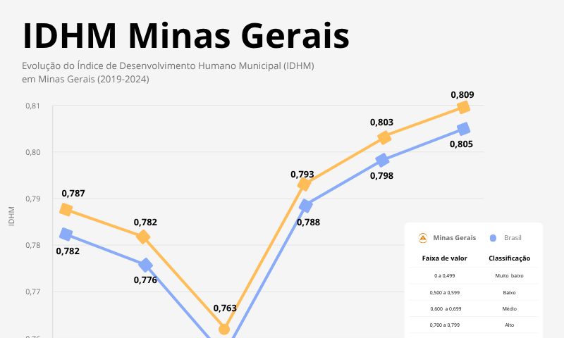IDHM Minas Gerais bate recorde histórico de 0,809 em 2025 - Imagem do artigo original