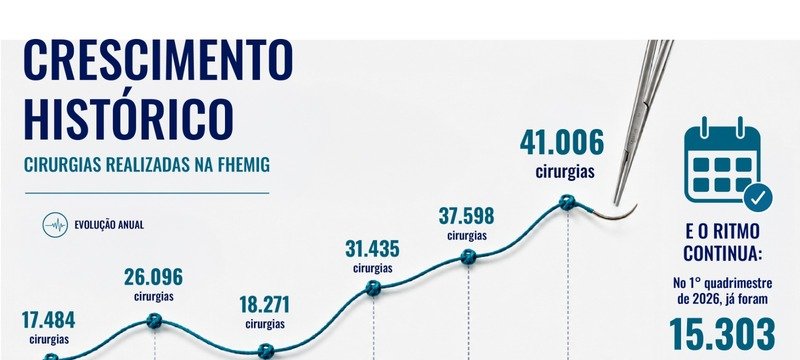 Fhemig alcança recorde de 40 mil cirurgias em 2025 - Imagem do artigo original