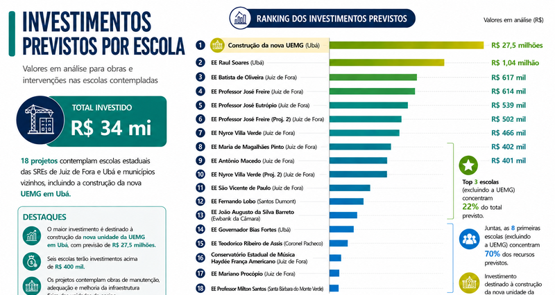 Governo de Minas destina R$ 34 mi para reconstruir escolas - Imagem do artigo original